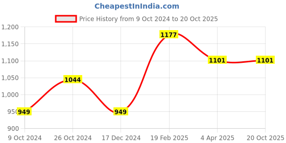 tatacliq.com Allen Solly Green Regular Fit Logo Printed Joggers allen solly Price History Graph from 9 Oct 2024 to 20 Oct 2025