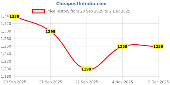 tatacliq.com Allen Solly Green Regular Fit Logo Printed Sweatshirt allen solly Price History Graph from 20 Sep 2025 to 1 Dec 2025