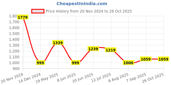 tatacliq.com Allen Solly Green Regular Fit Polo T-Shirt allen solly Price History Graph from 20 Nov 2024 to 26 Oct 2025