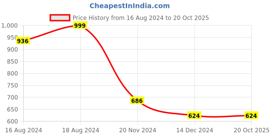tatacliq.com Allen Solly Green Regular Fit Polo T-Shirt allen solly Price History Graph from 16 Aug 2024 to 19 Oct 2025