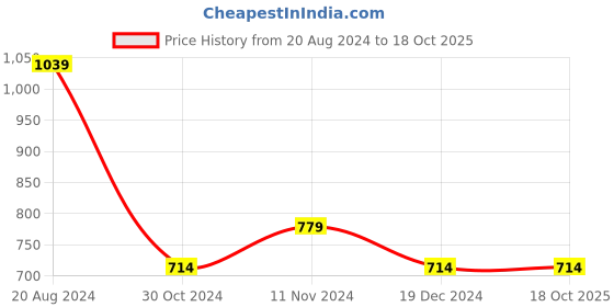 tatacliq.com Allen Solly Green Regular Fit Polo T-Shirt allen solly Price History Graph from 20 Aug 2024 to 18 Oct 2025