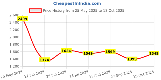 tatacliq.com Allen Solly Green Regular Fit Polo T-Shirt allen solly Price History Graph from 25 May 2025 to 18 Oct 2025