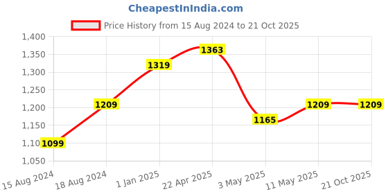 tatacliq.com Allen Solly Green Regular Fit Printed Joggers allen solly Price History Graph from 15 Aug 2024 to 21 Oct 2025