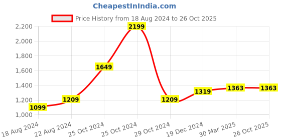 tatacliq.com Allen Solly Green Regular Fit Printed Joggers allen solly Price History Graph from 18 Aug 2024 to 26 Oct 2025