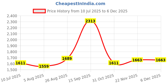 tatacliq.com Allen Solly Green Regular Fit Printed Polo T-Shirt allen solly Price History Graph from 10 Jul 2025 to 5 Dec 2025