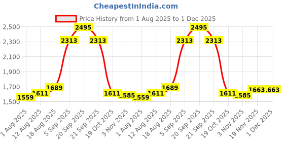 tatacliq.com Allen Solly Green Regular Fit Printed Polo T-Shirt allen solly Price History Graph from 1 Aug 2025 to 1 Dec 2025