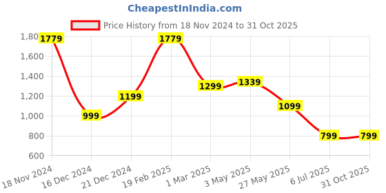 tatacliq.com Allen Solly Green Regular Fit Printed Shirt allen solly Price History Graph from 18 Nov 2024 to 30 Oct 2025