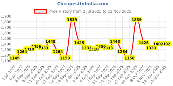 tatacliq.com Allen Solly Green Regular Fit Printed Shirt allen solly Price History Graph from 3 Jul 2025 to 22 Nov 2025