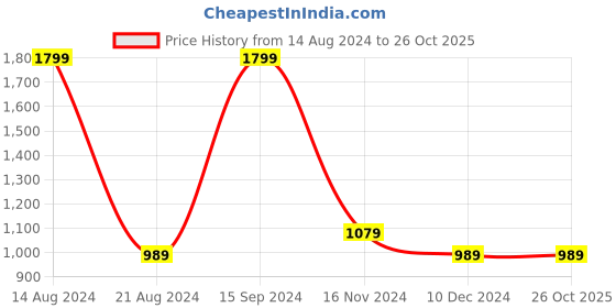 tatacliq.com Allen Solly Green Regular Fit Printed SweatShirt allen solly Price History Graph from 14 Aug 2024 to 26 Oct 2025