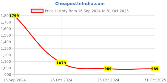 tatacliq.com Allen Solly Green Regular Fit Printed SweatShirt allen solly Price History Graph from 16 Sep 2024 to 31 Oct 2025