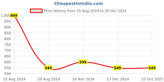 tatacliq.com Allen Solly Green Regular Fit Printed T-Shirt allen solly Price History Graph from 15 Aug 2024 to 24 Oct 2025
