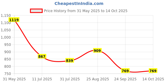 tatacliq.com Allen Solly Green Regular Fit Printed T-Shirt allen solly Price History Graph from 31 May 2025 to 14 Oct 2025
