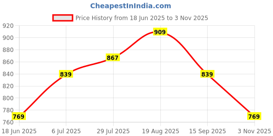 tatacliq.com Allen Solly Green Regular Fit Printed T-Shirt allen solly Price History Graph from 18 Jun 2025 to 3 Nov 2025