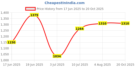 tatacliq.com Allen Solly Green Regular Fit Printed Top allen solly Price History Graph from 17 Jun 2025 to 20 Oct 2025