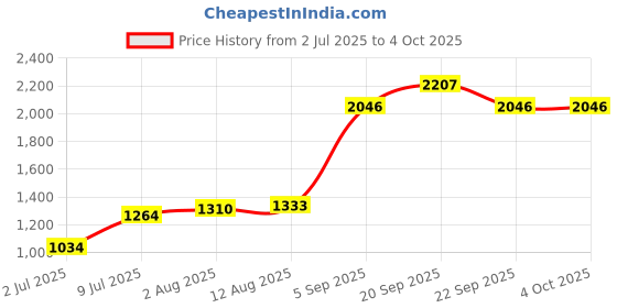 tatacliq.com Allen Solly Green Regular Fit Printed Top allen solly Price History Graph from 2 Jul 2025 to 4 Oct 2025