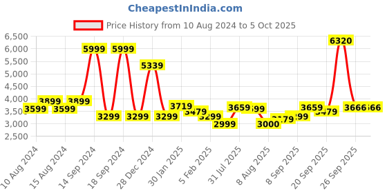 tatacliq.com Allen Solly Green Regular Fit Quilted Hooded Jacket allen solly Price History Graph from 10 Aug 2024 to 4 Oct 2025