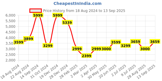 tatacliq.com Allen Solly Green Regular Fit Quilted Hooded Jacket allen solly Price History Graph from 18 Aug 2024 to 13 Sep 2025