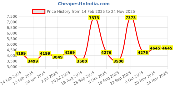 tatacliq.com Allen Solly Green Regular Fit Quilted Jacket allen solly Price History Graph from 14 Feb 2025 to 23 Nov 2025
