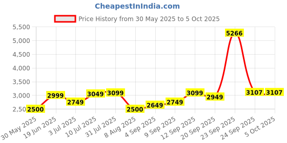 tatacliq.com Allen Solly Green Regular Fit Quilted Jacket allen solly Price History Graph from 30 May 2025 to 5 Oct 2025