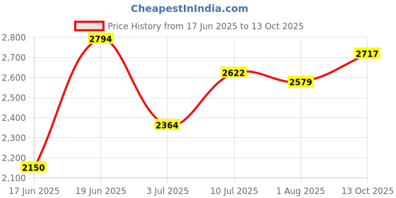 tatacliq.com Allen Solly Green Regular Fit Quilted Jacket allen solly Price History Graph from 17 Jun 2025 to 13 Oct 2025