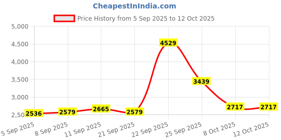 tatacliq.com Allen Solly Green Regular Fit Quilted Jacket allen solly Price History Graph from 5 Sep 2025 to 12 Oct 2025