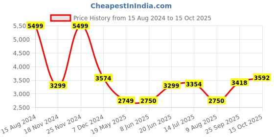 tatacliq.com Allen Solly Green Regular Fit Quilted Reversible Jacket allen solly Price History Graph from 15 Aug 2024 to 15 Oct 2025