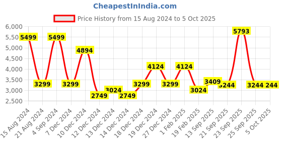 tatacliq.com Allen Solly Green Regular Fit Quilted Reversible Jacket allen solly Price History Graph from 15 Aug 2024 to 4 Oct 2025