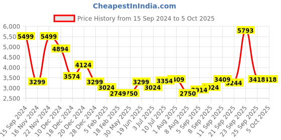 tatacliq.com Allen Solly Green Regular Fit Quilted Reversible Jacket allen solly Price History Graph from 15 Sep 2024 to 5 Oct 2025