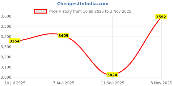 tatacliq.com Allen Solly Green Regular Fit Quilted Reversible Jacket allen solly Price History Graph from 10 Jul 2025 to 3 Nov 2025
