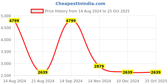 tatacliq.com Allen Solly Green  Regular Fit Reversible Jacket allen solly Price History Graph from 14 Aug 2024 to 25 Oct 2025