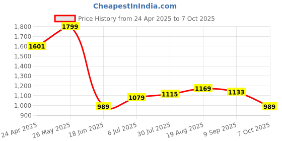 tatacliq.com Allen Solly Green Regular Fit Self Pattern T-Shirt allen solly Price History Graph from 24 Apr 2025 to 7 Oct 2025