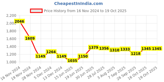 tatacliq.com Allen Solly Green Regular Fit Shirt allen solly Price History Graph from 16 Nov 2024 to 19 Oct 2025