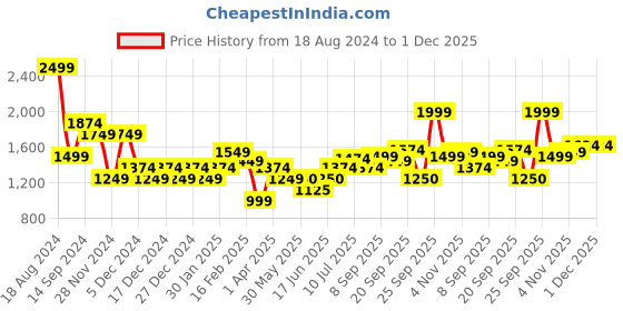 tatacliq.com Allen Solly Green Regular Fit Shirt allen solly Price History Graph from 18 Aug 2024 to 1 Dec 2025