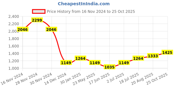 tatacliq.com Allen Solly Green Regular Fit Shirt allen solly Price History Graph from 16 Nov 2024 to 25 Oct 2025