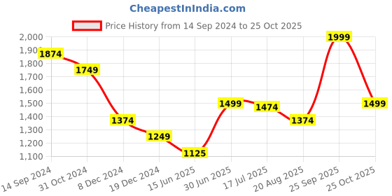 tatacliq.com Allen Solly Green Regular Fit Shirt allen solly Price History Graph from 14 Sep 2024 to 25 Oct 2025