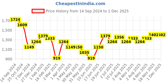 tatacliq.com Allen Solly Green Regular Fit Shirt allen solly Price History Graph from 14 Sep 2024 to 30 Nov 2025