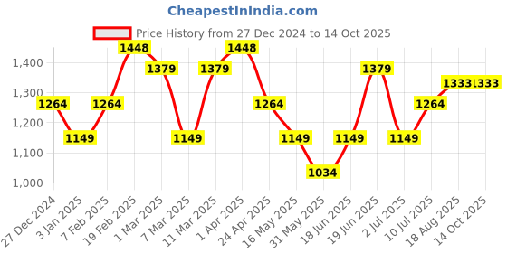 tatacliq.com Allen Solly Green Regular Fit Shirt allen solly Price History Graph from 27 Dec 2024 to 13 Oct 2025