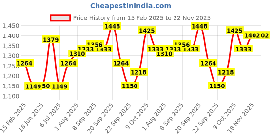 tatacliq.com Allen Solly Green Regular Fit Shirt allen solly Price History Graph from 15 Feb 2025 to 22 Nov 2025