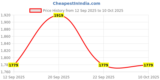 tatacliq.com Allen Solly Green Regular Fit Shirt allen solly Price History Graph from 12 Sep 2025 to 9 Oct 2025