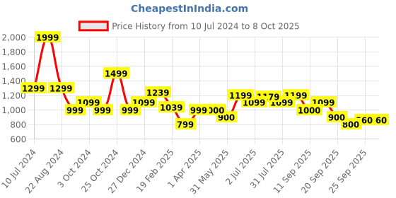 tatacliq.com Allen Solly Green Regular Fit Shorts allen solly Price History Graph from 10 Jul 2024 to 8 Oct 2025