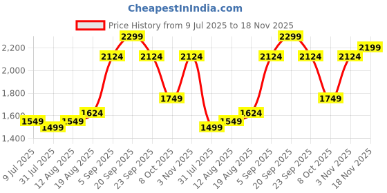 tatacliq.com Allen Solly Green Regular Fit Shorts allen solly Price History Graph from 9 Jul 2025 to 18 Nov 2025
