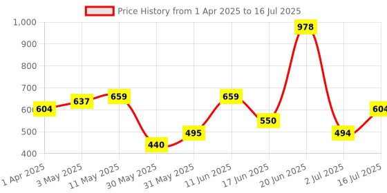 tatacliq.com Allen Solly Green Regular fit Solid T-shirts allen solly Price History Graph from 1 Apr 2025 to 16 Jul 2025