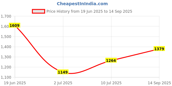 tatacliq.com Allen Solly Green Regular fit Solid Top allen solly Price History Graph from 19 Jun 2025 to 14 Sep 2025