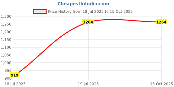 tatacliq.com Allen Solly Green Regular fit Solid Top allen solly Price History Graph from 18 Jul 2025 to 15 Oct 2025