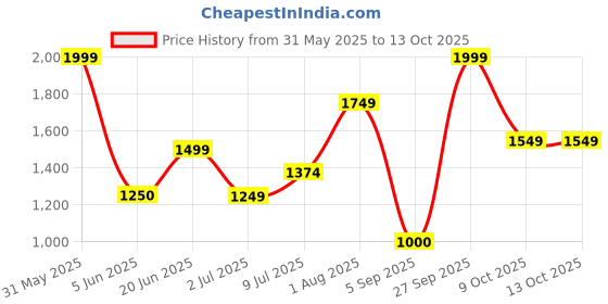 tatacliq.com Allen Solly Green Regular fit Solid Trousers allen solly Price History Graph from 31 May 2025 to 11 Oct 2025