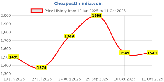 tatacliq.com Allen Solly Green Regular fit Solid Trousers allen solly Price History Graph from 19 Jun 2025 to 11 Oct 2025