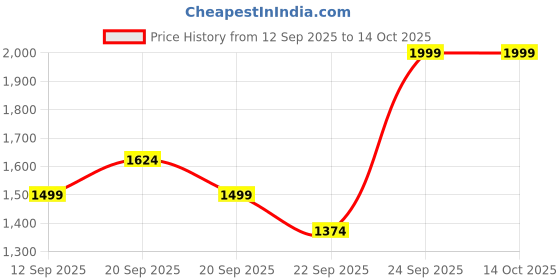 tatacliq.com Allen Solly Green Regular fit Solid Trousers allen solly Price History Graph from 12 Sep 2025 to 13 Oct 2025