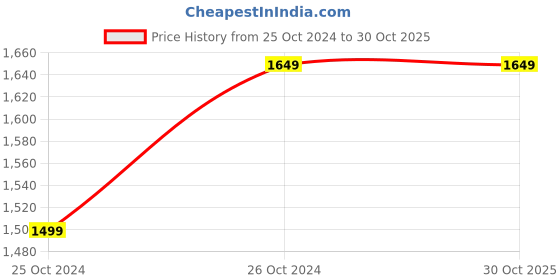 tatacliq.com Allen Solly Green Regular Fit Striped Jacket allen solly Price History Graph from 25 Oct 2024 to 30 Oct 2025