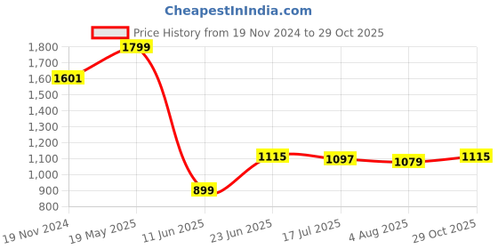 tatacliq.com Allen Solly Green Regular Fit Striped Polo T-Shirt allen solly Price History Graph from 19 Nov 2024 to 29 Oct 2025