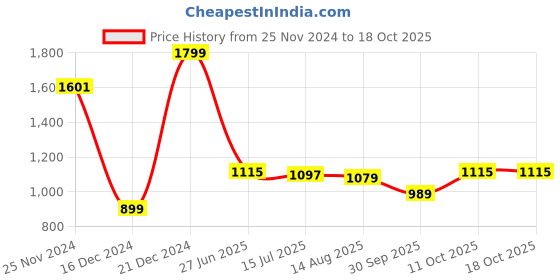 tatacliq.com Allen Solly Green Regular Fit Striped Polo T-Shirt allen solly Price History Graph from 25 Nov 2024 to 18 Oct 2025